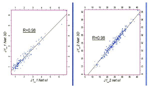 Рис.4. Сопоставление результатов моделирования со скважинными данными по пластам Ю11, Ю12 (по оси Х — значения эффективной толщины по данным ГИС, по оси Y — значения эффективной толщины по данным 3D)