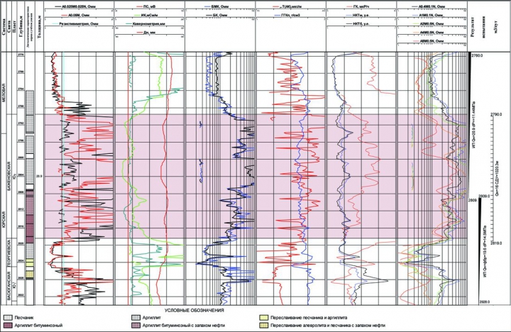 Рис.2. Геолого-геофизическая характеристика «нормального» разреза баженовской и подстилающих пород абалакской свит в скважине 12 Мултановского месторождения