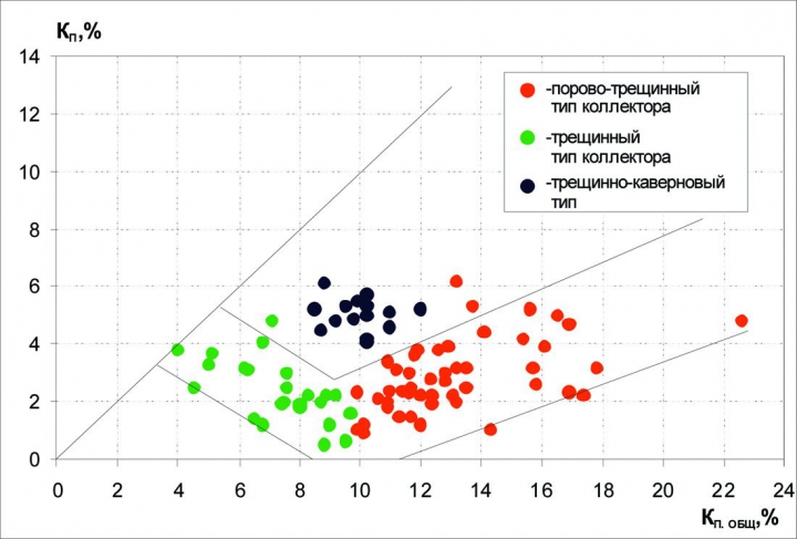 Рис.4. Сопоставление открытой (Кп) и общей (Кпобщ)  пористости по результатаманализов керна пород баженовской свиты Салымского месторождения [7]