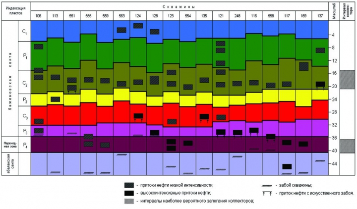 Рис.5. Распределение интервалов притока нефти из пласта Ю0  Салымского месторождения (по В.П. Соничу)