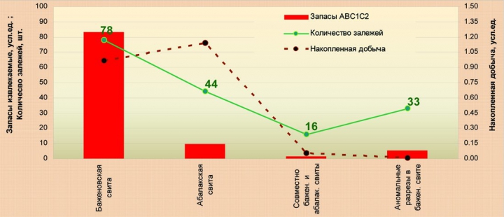Рис.6. Распределение добычи и запасов нефти залежей, числящихся по Государственному балансу в баженовской и абалакской свитах, по объектам разреза согласно принятым моделям строения НГК