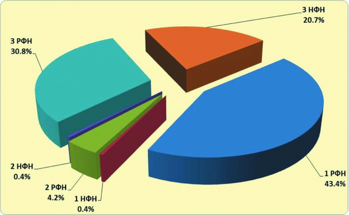 Рис.1. Дифференциация извлекаемых запасов нефти по категориям ТрИЗ распределённого и нераспределённого фондов недр ХМАО-Югры