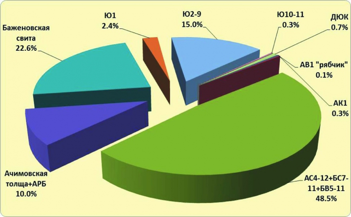 Рис.2. Дифференциация трудноизвлекаемых запасов нефти АВС1+С2 по группам пластов залежей ТрИЗ месторождений ХМАО-Югры