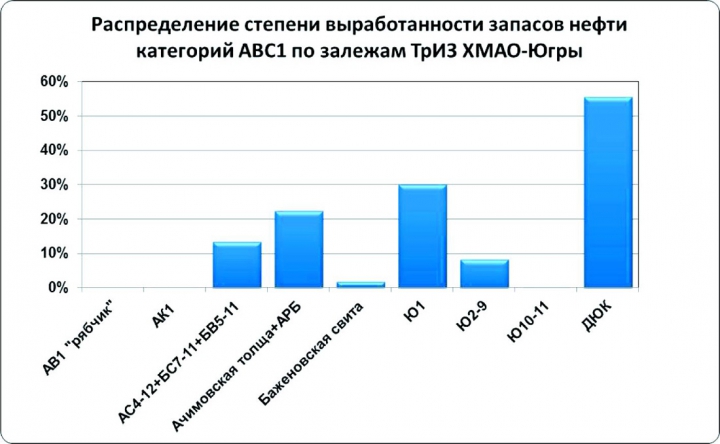 Рис.3. Распределение степени выработки извлекаемых запасов нефти АВС1 залежей ТрИЗ по пластам