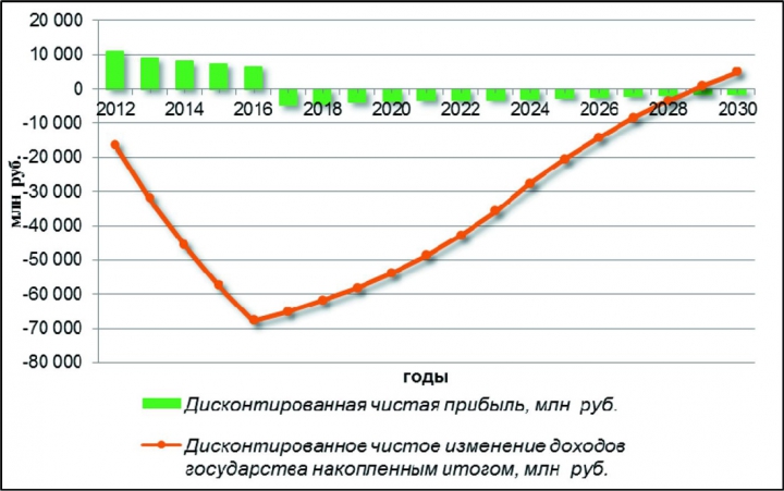 Рис.4. Динамика дисконтированных величин чистой прибыли и чистого изменения доходов государства по первой категории проектов при установлении ставки НДПИ на уровне 50%