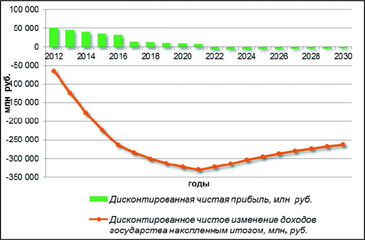 Рис.5. Динамика дисконтированных величин чистой прибыли и чистого изменения доходов государства в целом по РФН при установлении ставки НДПИ на уровне 30%, 10% и 0%