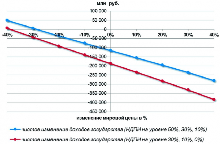 Рис.6. Зависимость чистого изменения доходов государства от мировой цены на нефть