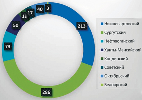 Рис. 5. Количество факельных установок в разрезе территориальных районов ХМАО – Югры (по данным дистанционного зондирования Земли)