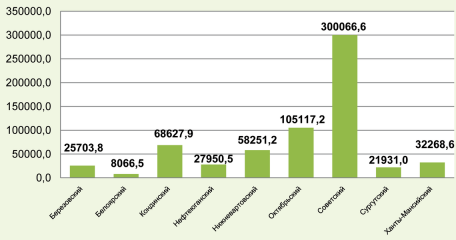 Рис. 16. Площади рубок в муниципальных районах ХМАО-Югры (га)