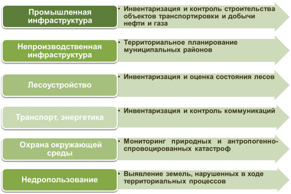 Рис. 4. Области применения данных мониторинга, полученных с космических снимков