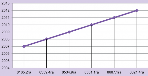 Рис. 6. Динамика выявленных нефтезагрязненных участков на территории Ханты-Мансийского автономного округа-Югры за период 2007-2011 гг.