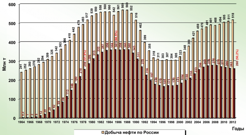 Рис. 1. Динамика годовой добычи нефти по России и ХМАО-Югре