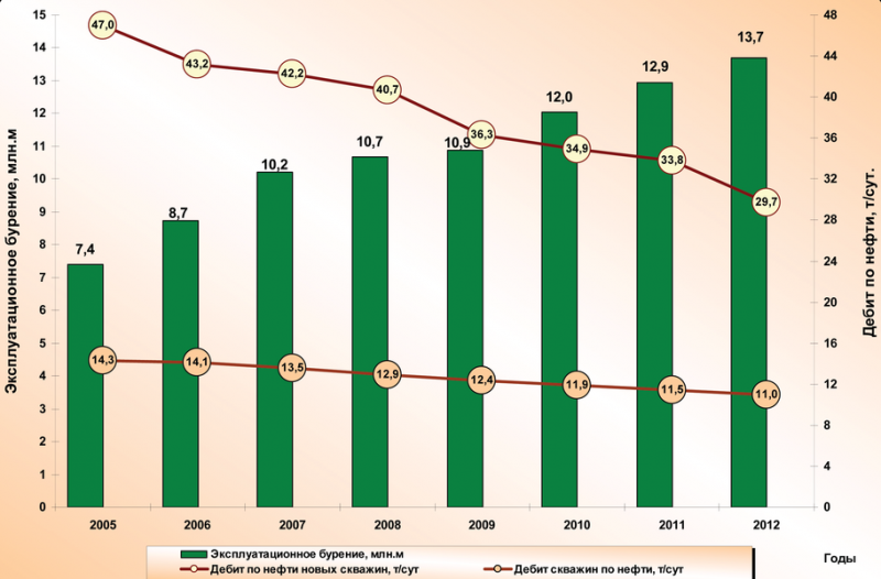 Рис. 2. Динамика эксплуатационного бурения и дебитов по нефти
