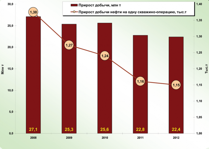 Рис. 3. Динамика прироста добычи от методов интенсификации и увеличения нефтеотдачи