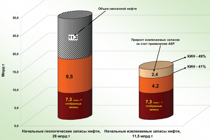 Рис. 4. Оценка потенциала добычи нефти за счет применения физико-химических методов в Сургутском и Нижневартовском районах