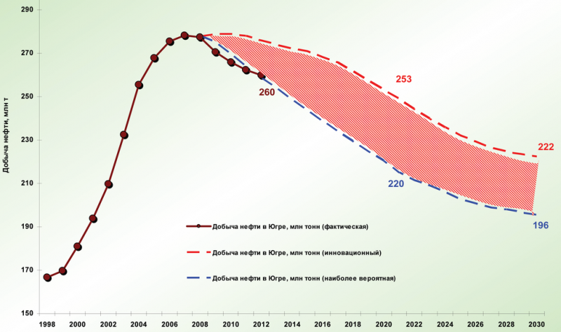 Рис. 6. Сопоставление фактической добычи нефти с энергетической стратегией, разработанной в НАЦ РН им. В.И. Шпильмана