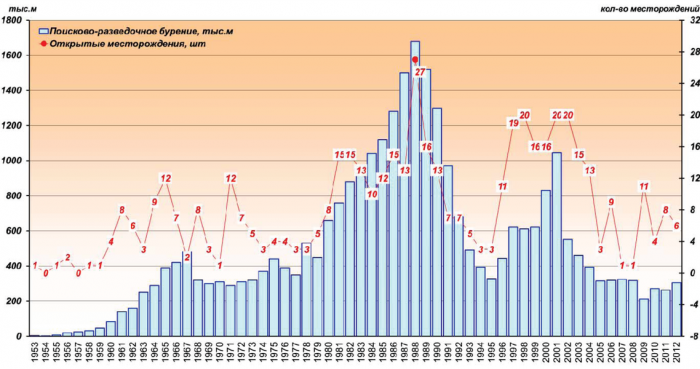 Рис. 3. График объемов поисково-разведочного бурения на территории ХМАО-Югры с 1953 года по 2012 год