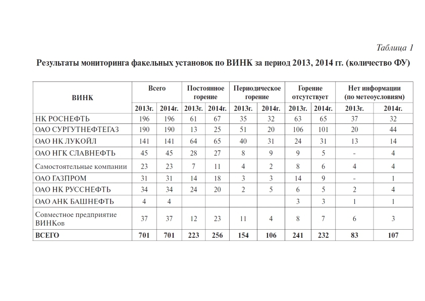 Результаты мониторинга факельных установок по ВИНК за период 2013, 2014 гг. (количество ФУ)