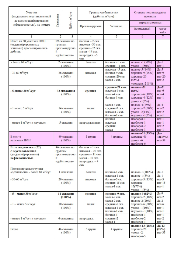 Таблица 1 (фрагмент) Результаты проверки бурением космофотонефтепрогнозирования «дебитности» (степени нефтепродуктивности) на поисковых участках нераспределенного фонда недр ХМАО – Югры за1995-2010 годы