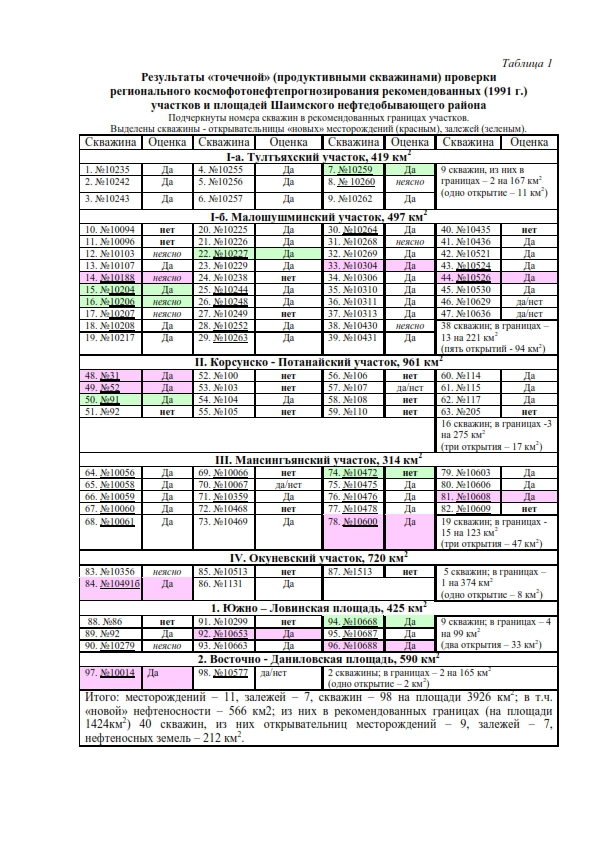 Таблица 1 Результаты «точечной» (продуктивными скважинами) проверки регионального космофотонефтепрогнозирования рекомендованных (1991 г.) участков и площадей Шаимского нефтедобывающего района (подчеркнуты номера скважин в рекомендованных границах участков. Выделены скважины – открывательницы «новых» месторождений (красным), залежей (зеленым)