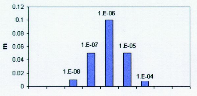 Рис.1. Распределение пор по размерам (по оси y — объемное содержание пор некоторого размера, над колонками надписан средний диаметр пор (в метрах)