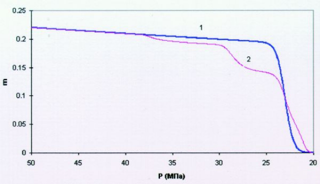 Рис.2. Пластическое сжатие пор при падении пластового давления при горном давлении σ1=σ2=σ3=50МПа, для среды с порами одного размера (d=10-6м ) – линия 1 и с распределенными по размерам порами (рис.1), при одинаковой величине интегральной пористости