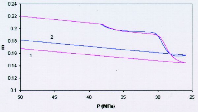 Рис.3. Пластическое сжатие пор с последующей упругой разгрузкой: линия 1 – σ1=50МПа, σ2=σ3=40МПа; линия 2 — σ1=50МПа, σ2=σ3=25МПа