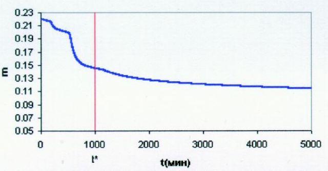 Рис.4. Стабилизация пластического сжатия с течением времени (σ1=σ2=σ3=50Мпа, пластовое давление линейно падает до t* с 50 до 30 МПа, а затем остается постоянным)