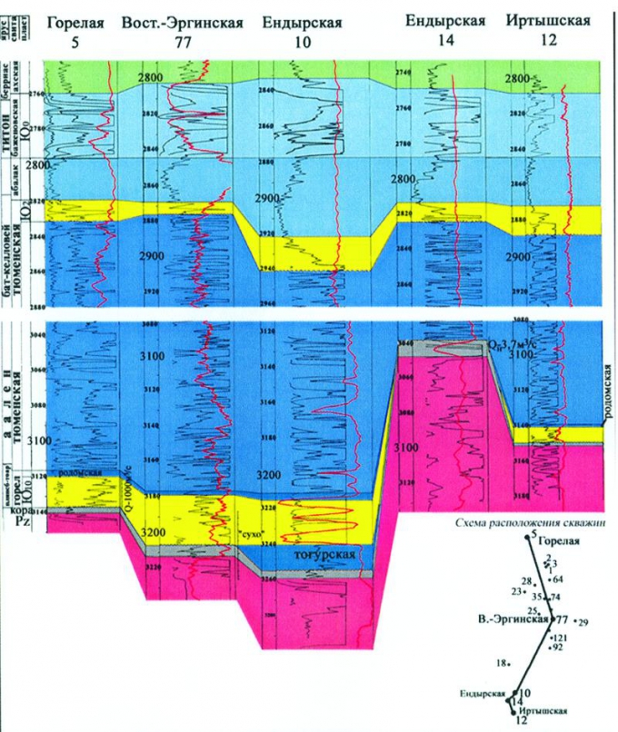 Рис.3. Схема корреляции юрских отложений по скважинам Горелая 5 — Иртышская 12