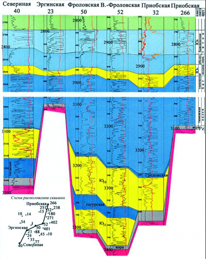 Рис.4. Схема корреляции юрских отложений по скважинам Севериная 40 — Приобская 266